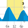 Albany tide chart for Tuesday, May 3, 2022