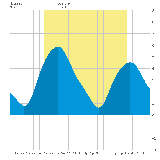 Albany tide chart for Wednesday, May 4, 2022