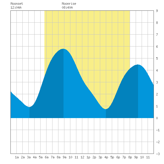 Albany tide chart for Thursday, May 5, 2022