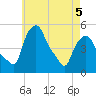 Albany tide chart for Thursday, May 5, 2022