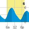Albany tide chart for Friday, May 6, 2022