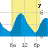 Albany tide chart for Saturday, May 7, 2022