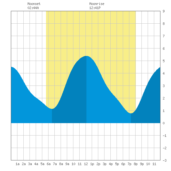 Albany tide chart for Monday, May 9, 2022