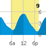 Albany tide chart for Monday, May 9, 2022