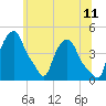 Albany tide chart for Saturday, June 11, 2022