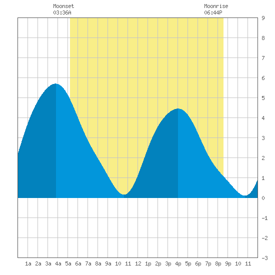 Albany tide chart for Sunday, June 12, 2022