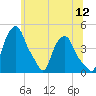 Albany tide chart for Sunday, June 12, 2022