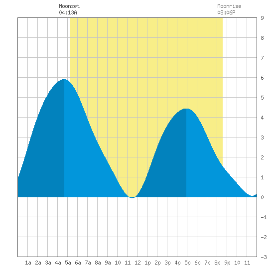 Albany tide chart for Monday, June 13, 2022
