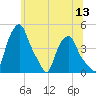 Albany tide chart for Monday, June 13, 2022