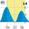 Albany tide chart for Tuesday, June 14, 2022