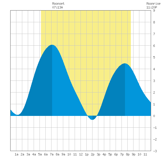 Albany tide chart for Thursday, June 16, 2022