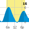 Albany tide chart for Thursday, June 16, 2022