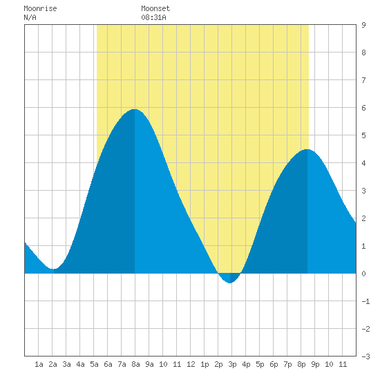 Albany tide chart for Friday, June 17, 2022