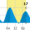 Albany tide chart for Friday, June 17, 2022