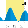 Albany tide chart for Saturday, June 18, 2022