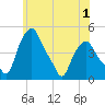 Albany tide chart for Wednesday, June 1, 2022