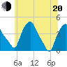 Albany tide chart for Monday, June 20, 2022