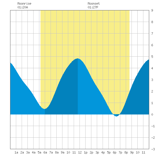 Albany tide chart for Tuesday, June 21, 2022