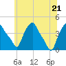 Albany tide chart for Tuesday, June 21, 2022