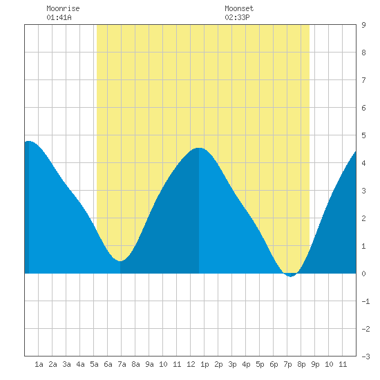 Albany tide chart for Wednesday, June 22, 2022