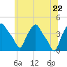 Albany tide chart for Wednesday, June 22, 2022