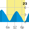 Albany tide chart for Thursday, June 23, 2022
