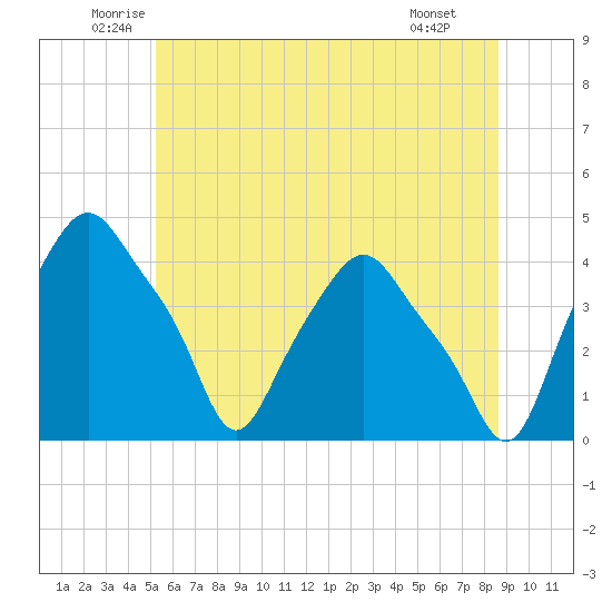 Albany tide chart for Friday, June 24, 2022