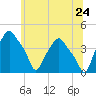 Albany tide chart for Friday, June 24, 2022