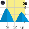 Albany tide chart for Tuesday, June 28, 2022