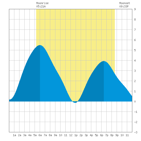 Albany tide chart for Wednesday, June 29, 2022