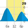 Albany tide chart for Wednesday, June 29, 2022