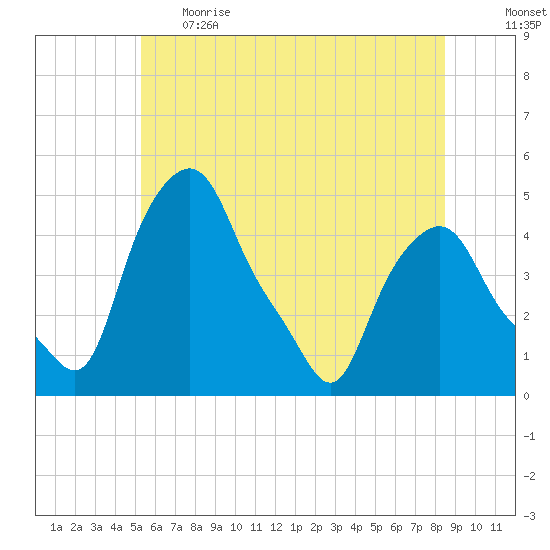 Albany tide chart for Thursday, June 2, 2022