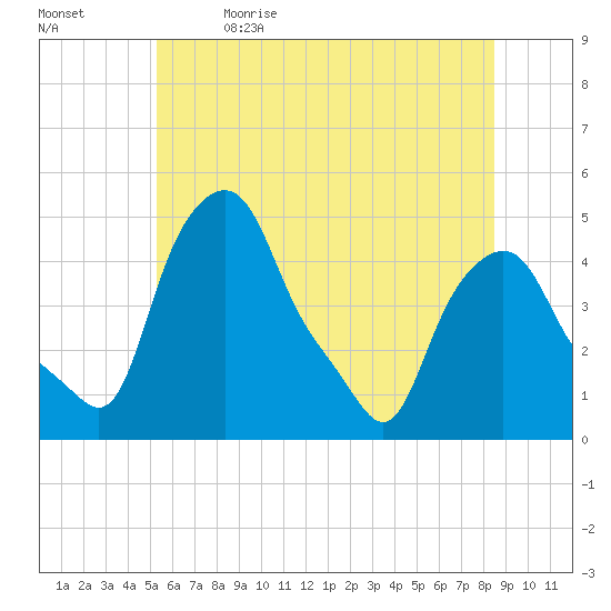 Albany tide chart for Friday, June 3, 2022