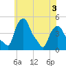 Albany tide chart for Friday, June 3, 2022