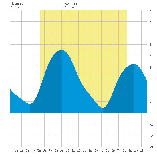 Albany tide chart for Saturday, June 4, 2022