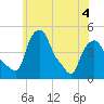 Albany tide chart for Saturday, June 4, 2022