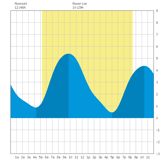 Albany tide chart for Sunday, June 5, 2022
