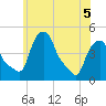 Albany tide chart for Sunday, June 5, 2022