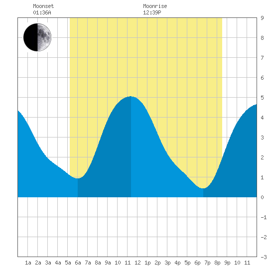 Albany tide chart for Tuesday, June 7, 2022