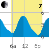 Albany tide chart for Tuesday, June 7, 2022