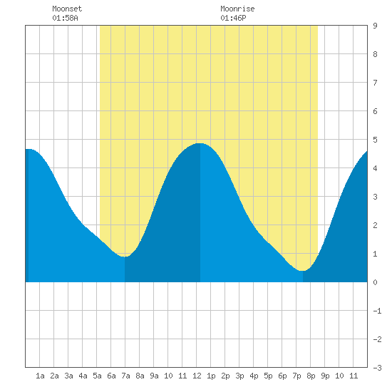 Albany tide chart for Wednesday, June 8, 2022
