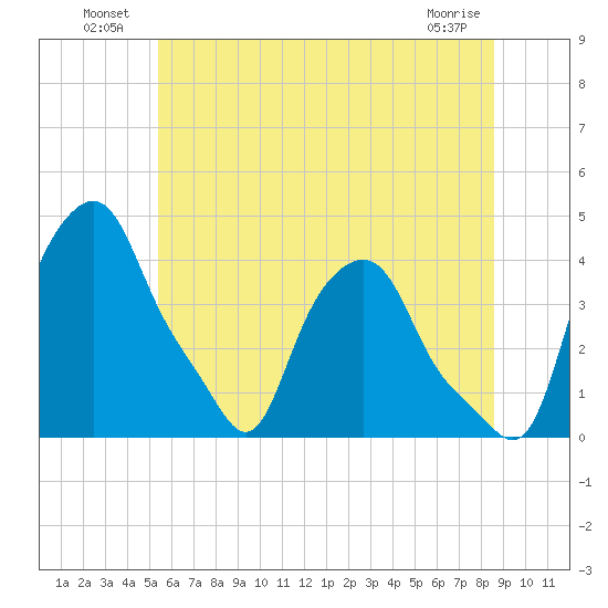 Albany tide chart for Sunday, July 10, 2022