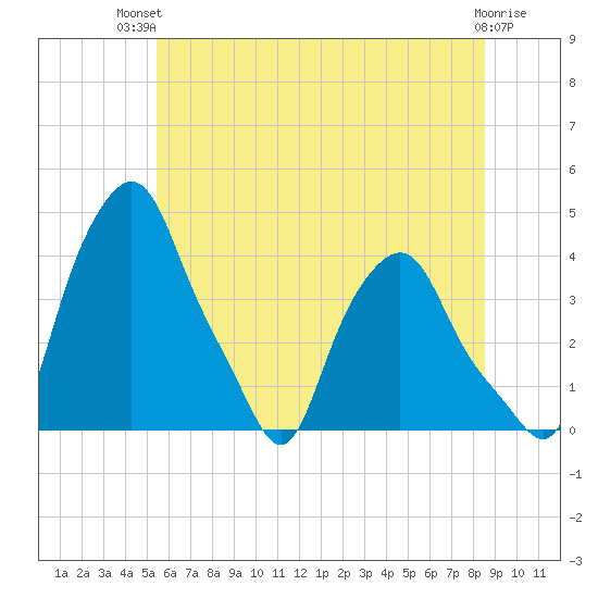 Albany tide chart for Tuesday, July 12, 2022