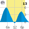 Albany tide chart for Wednesday, July 13, 2022