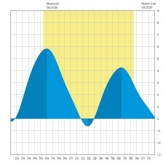 Albany tide chart for Thursday, July 14, 2022