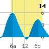 Albany tide chart for Thursday, July 14, 2022