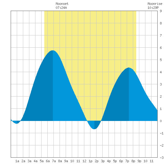 Albany tide chart for Friday, July 15, 2022