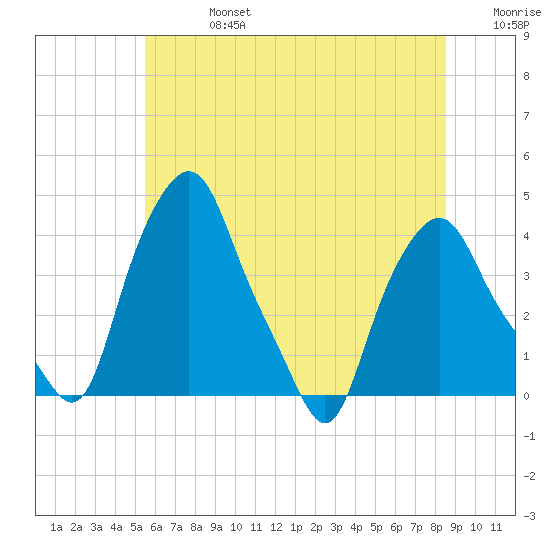Albany tide chart for Saturday, July 16, 2022