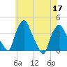 Albany tide chart for Sunday, July 17, 2022