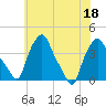 Albany tide chart for Monday, July 18, 2022